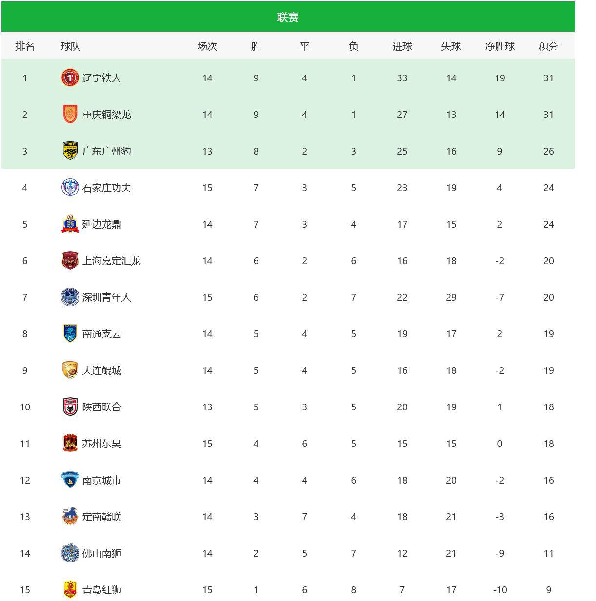 包含欧预赛中球员表现抢眼，球队积分榜上升的词条