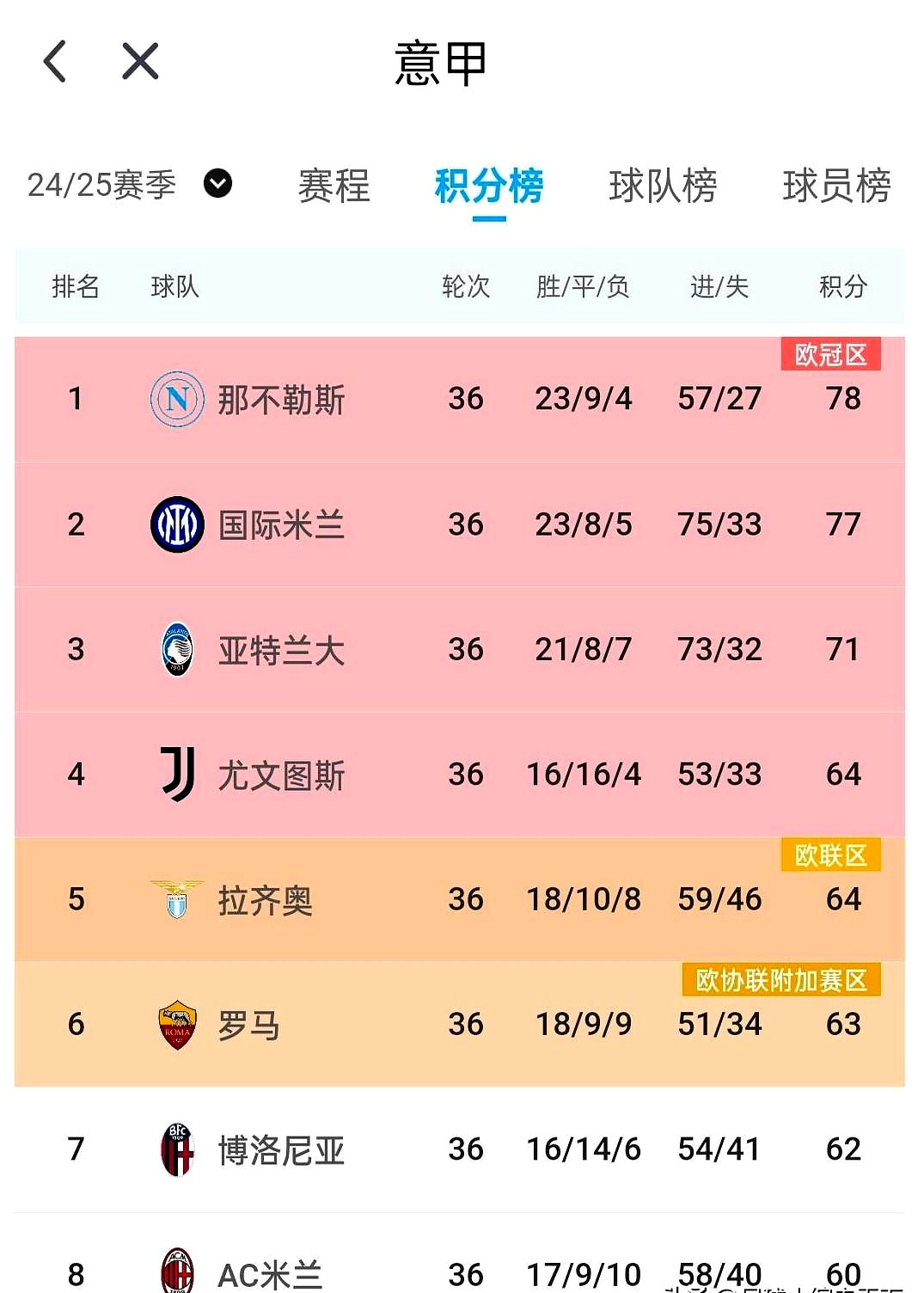 意甲豪门交手,尤文图斯继续领跑积分榜 意甲豪门交手,尤文图斯继续领跑积分榜
