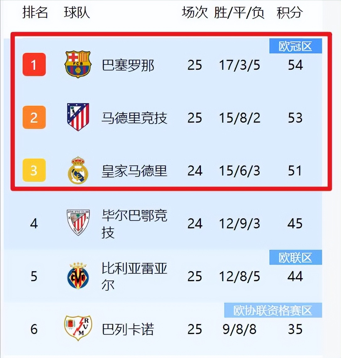 皇马冲击积分榜:对阵瓦伦西亚的必胜之战 皇马冲击积分榜:对阵瓦伦西亚的必胜之战